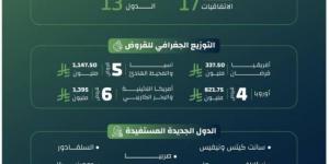 3.7 مليارات ريال قدمها صندوق التنمية لتمويل مشروعات 13 دولة خلال 2024 - الكويت الاخباري