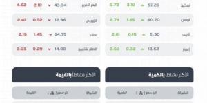 مؤشر سوق الأسهم السعودية يغلق منخفضًا عند مستوى (10881.71) نقطة - الكويت الاخباري