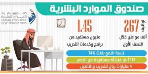 توظيف 267 ألف مواطن بالقطاع الخاص - الكويت الاخباري