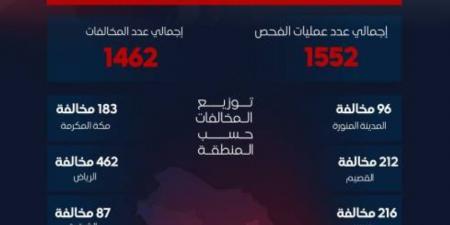 هيئة النقل: حجز (8) شاحنات أجنبية ورصد (1462) مخالفة - الكويت الاخباري
