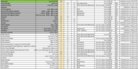 فرصتك في السعودية.. 558 وظيفة هندسية برواتب تصل إلى 400 ألف جنيه - الكويت الاخباري