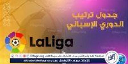 ترتيب الدوري الإسباني قبل مباريات اليوم الأحد الموافق 4 مايو 2025 - الكويت الاخباري