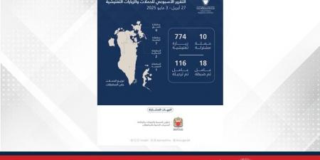 هيئة تنظيم سوق العمل: 784 حملة وزيارة تفتيشية وترحيل 116 مخالفًا خلال أسبوع - الكويت الاخباري