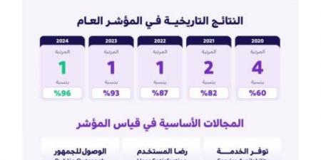 للمرة الثالثة على التوالي.. المملكة الأولى في مؤشر الخدمات الحكومية الإلكتـرونية وفق مؤشر الإسكوا - الكويت الاخباري