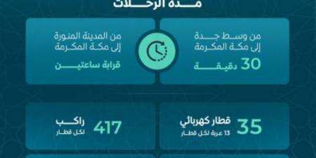رفع الطاقة الاستيعابية لقطار الحرمين لموسم حج 1446هـ - الكويت الاخباري