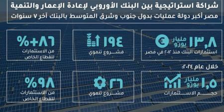 وزارة التخطيط تُسلط الضوء على تطورات الشراكة مع البنك الأوروبي لإعادة الإعمار والتنمية (إنفوجراف) - الكويت الاخباري