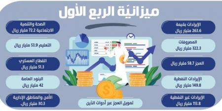 ميزانية الربع الأوَّل: 263 مليار ريال إيرادات.. والمصروفات 322 مليارًا - الكويت الاخباري