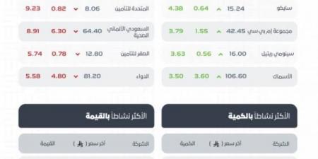 تاسي يغلق منخفضًا عند مستوى (11364.11) نقطة - الكويت الاخباري