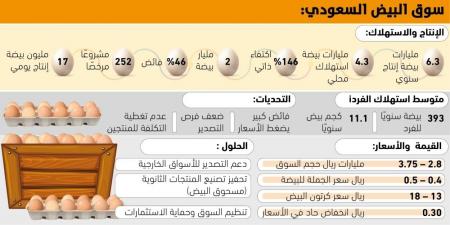 3.7 مليارات ريال حجم سوق البيض المحلي - #عاجل - الكويت الاخباري
