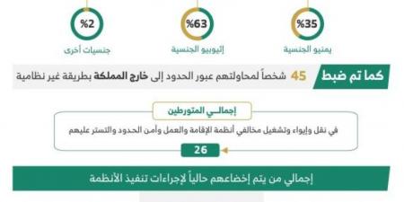 خلال أسبوع.. ضبط (15928) مخالفًا لأنظمة الإقامة وأمن الحدود - الكويت الاخباري