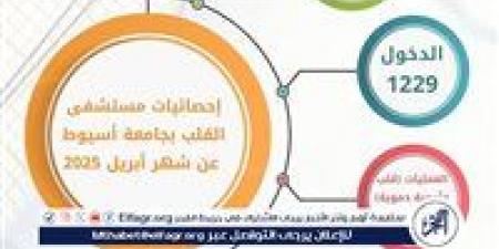 مستشفى القلب بجامعة أسيوط تستقبل 1843 حالة بالعيادات الخارجية خلال شهر - الكويت الاخباري