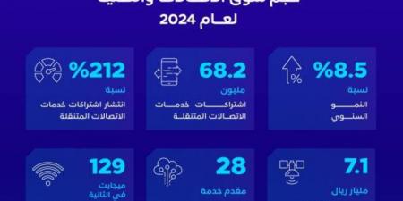 هيئة الاتصالات: 180 مليار ريال حجم سوق الاتصالات والتقنية في المملكة لعام 2024 - الكويت الاخباري