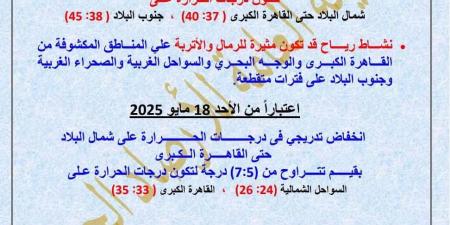 بكرة حر نار! الأرصاد: السبت ذروة الموجة الحارة.. ودرجات الحرارة تقفز لـ45 - الكويت الاخباري