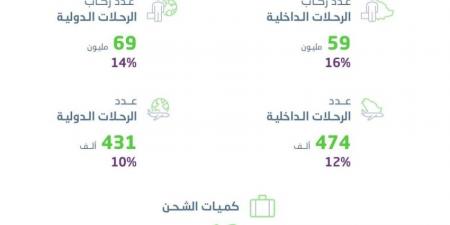 الإحصاء: أكثر من 128 مليون راكب في مطارات المملكة خلال عام 2024 - الكويت الاخباري