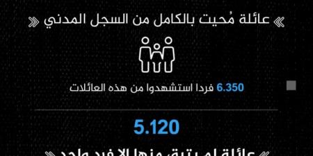 الإعلام الحكومي بغزة: آلاف العائلات أُبيدت ومسحت من السجل المدني - الكويت الاخباري