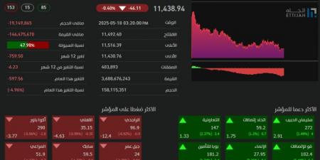 تاسي يغلق منخفضًا عند مستوى (11438) نقطة - الكويت الاخباري