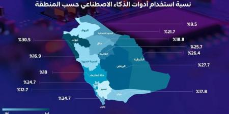 بالأرقام.. ارتفاع في نسبة مستخدمي تطبيقات الذكاء الاصطناعي بالمملكة - الكويت الاخباري