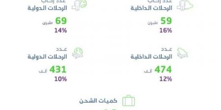 ارتفاع الأسطول السعودي إلى 361 طائرة - الكويت الاخباري