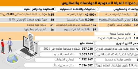 اعتماد 4 مواصفات قياسية يوميا - #عاجل - الكويت الاخباري