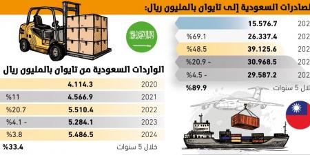 78%
نموا بالتبادل التجاري 
بين السعودية وتايوان - #عاجل - الكويت الاخباري