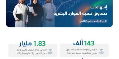 صندوق الموارد البشرية يُسهم في توظيف 143 ألف مواطنٍ بالقطاع الخاص خلال الربع الأول من 2025 - الكويت الاخباري