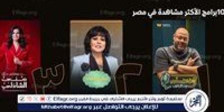 برنامج "فضفضت أوى" يتصدر الأكثر مشاهدة على Watch it بعد عرض حلقته الأولي - الكويت الاخباري