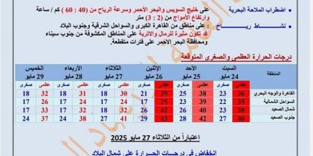 موجة شديدة الحرارة تضرب مصر غدًا السبت.. والأرصاد تحذر من اضطرابات جوية - الكويت الاخباري