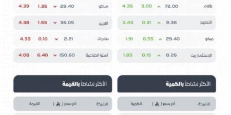 تاسييغلق منخفضًا عند مستوى (10999) نقطة - الكويت الاخباري