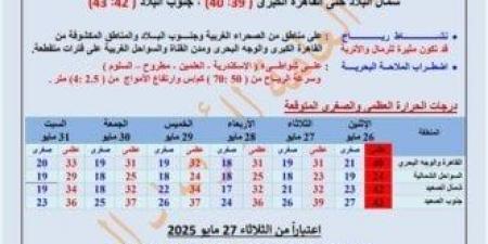 «الطقس» في الأسبوع الأخير من مايو 2025.. الأرصاد تكشف مفاجأة بشأن الموجة الحارة - الكويت الاخباري