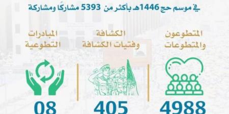 أكثر من 5,393  مشاركًا من تعليم مكة المكرمة في خدمة ضيوف الرحمن - الكويت الاخباري