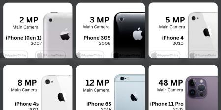 آبل تطور كاميرا 200 ميجابكسل لهاتف iPhone القادم فى قفزة تاريخية - الكويت الاخباري