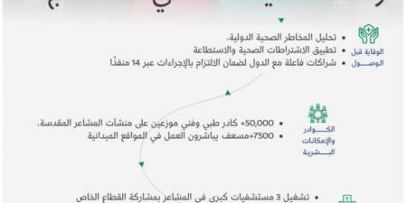 الصحة في خدمة الحاج.. صورة من عناية المملكة الشاملة بضيوف الرحمن - الكويت الاخباري