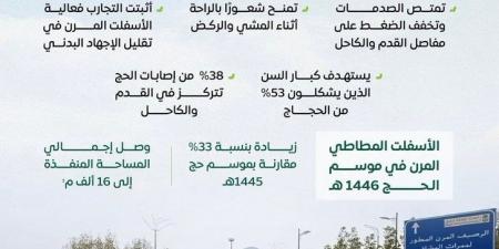 الأسفلت المطاطي المرن.. اختراع هندسي لتحسين راحة الحجاج خلاء أداء المناسك - الكويت الاخباري