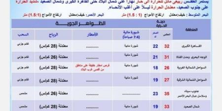 الأرصاد تكشف تفاصيل حالة الطقس اليوم الجمعة 30 مايو 2025: أمطار على هذه المناطق - الكويت الاخباري