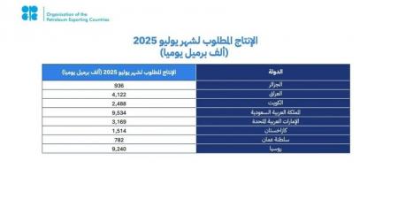 مجموعة أوبك بلس يؤكدون التزامهم باستقرار السوق البترولية - الكويت الاخباري