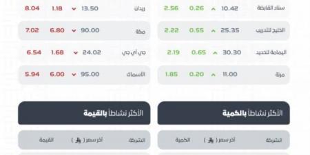 تاسي يغلق منخفضًا عند مستوى (10825) نقطة - الكويت الاخباري