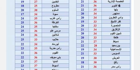 طقس العيد| شديد الحرارة نهارا.. واحذر هذه الظاهرة - الكويت الاخباري