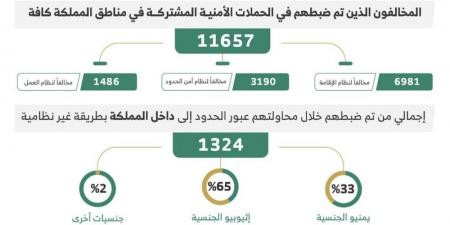 ضبط 11657 مخالفًا لأنظمة الإقامة والعمل وأمن الحدود في مناطق المملكة خلال أسبوع - الكويت الاخباري