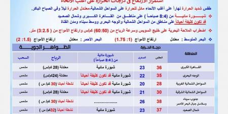 طقس شديد الحرارة يسيطر على مصر .. الأرصاد تكشف تفاصيل طقس السبت - الكويت الاخباري