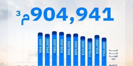 (904,000)م3 مكعب ضختها منظومة المياه في عيد الأضحى - الكويت الاخباري
