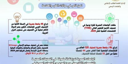 ظهور لافت للجامعات المصرية في كافة المجالات الأكاديمية بتصنيفات "التخصصات العلمية" - الكويت الاخباري