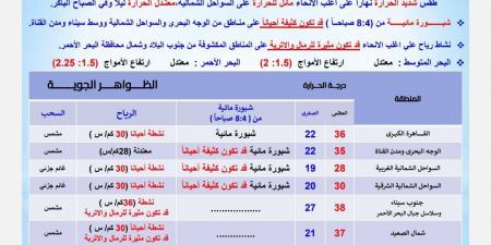 تحذير عاجل من الأرصاد: موجة حارة ورياح مثيرة للرمال تضرب البلاد - الكويت الاخباري