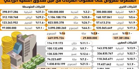 64.5% من القروض الزراعية للشركات الكبرى - #عاجل - الكويت الاخباري