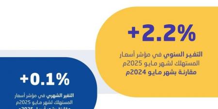 الإحصاء: استقرار معدل التضخم في السعودية عند 2.2% خلال مايو - الكويت الاخباري