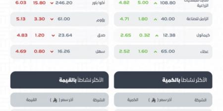 مؤشر سوق الأسهم السعودية يغلق منخفضًا عند مستوى 10713 نقطة - الكويت الاخباري