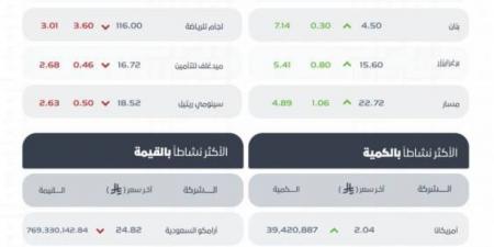 مؤشر سوق الأسهم السعودية يغلق مرتفعًا عند مستوى 10610 نقاط - الكويت الاخباري