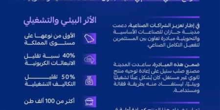 التكامل الصناعي بـجازان للصناعات.. من الفائض إلى الفائدة - الكويت الاخباري