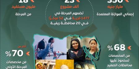 الحكومة: مشروع تطوير الريف المصري «حياة كريمة» يقترب من إتمام مرحلته الأولى - الكويت الاخباري