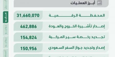 42 مليون عملية إلكترونية عبر منصة «أبشر» - الكويت الاخباري