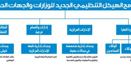 تقرير محلي: الهياكل التنظيمية الجديدة... للترشيق أم الترشيد؟ - الكويت الاخباري